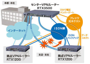 ギガアクセスVPNルーター RTX3500 | BizPARK | 現場、オフィスを支える