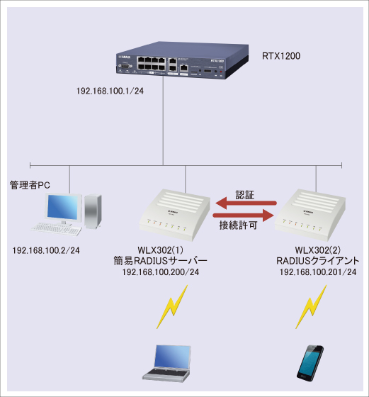 図 簡易RADIUSサーバー機能を使用して無線端末を認証する 構成図