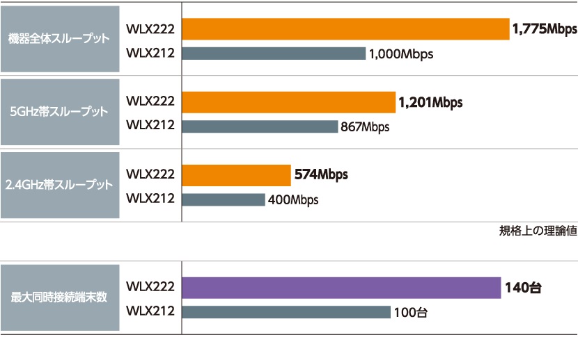 Wi-Fi 6と2.5ギガビットポートによる高速化
