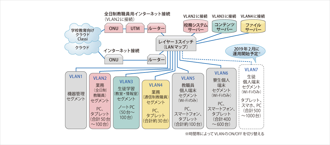図表2：鹿島学園高校のVLAN構成の概略