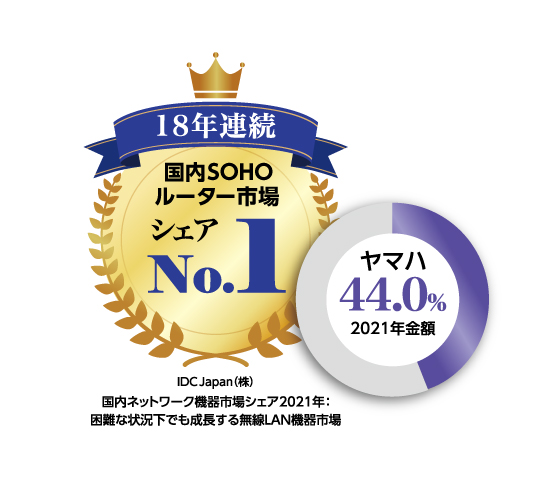 IDC Japanの国内SOHOルーター市場カテゴリーにおいて18年連続でシェア1位