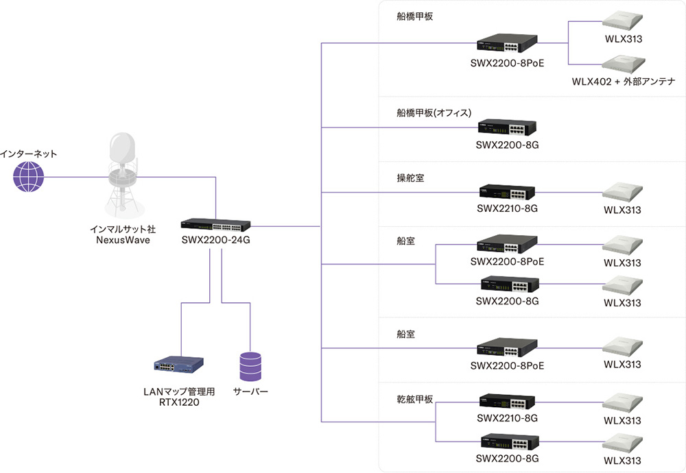 船内ネットワークをヤマハ機器で構築
