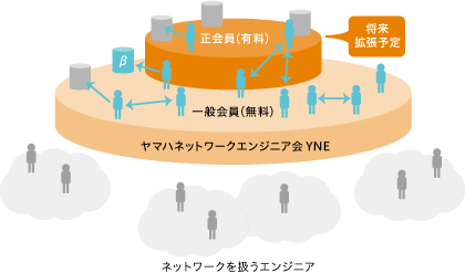ヤマハネットワークエンジニアのより親密な交流・共感・共有の実現に向けて