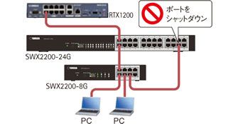 SWX2200接続環境内においてループが構成された場合